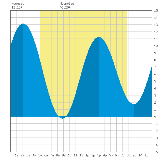 Steele Harbor Island tide chart for Sunday, May 12, 2024
