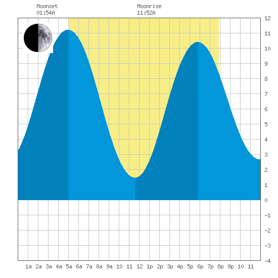 Steele Harbor Island tide chart for Wednesday, May 15, 2024