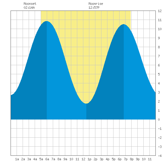 Steele Harbor Island tide chart for Thursday, May 16, 2024