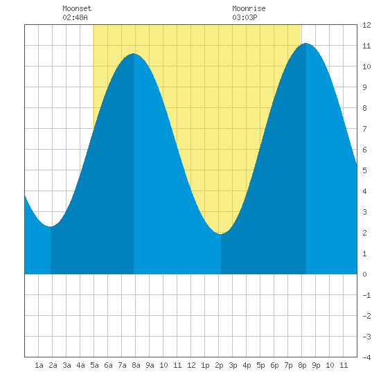 Steele Harbor Island tide chart for Saturday, May 18, 2024