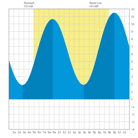 Steele Harbor Island tide chart for Sunday, May 19, 2024