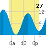Steele Harbor Island tide chart for Monday, May 27, 2024