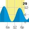 Steele Harbor Island tide chart for Wednesday, May 29, 2024