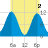 Steele Harbor Island tide chart for Thursday, May 2, 2024
