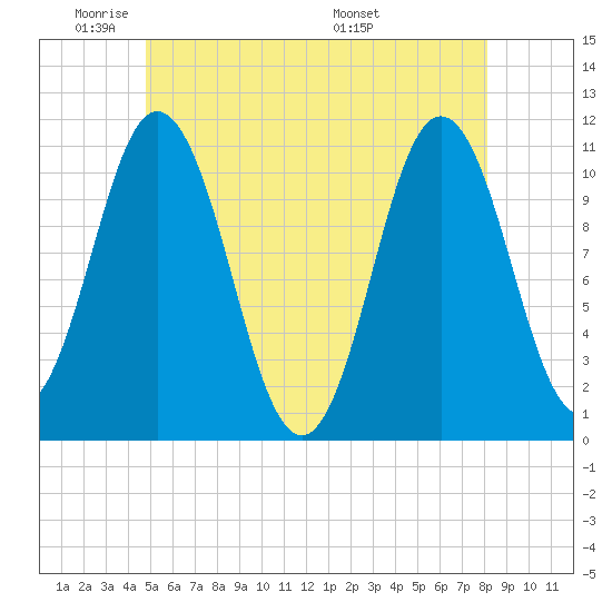 Steele Harbor Island tide chart for Friday, May 31, 2024