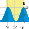 Steele Harbor Island tide chart for Friday, May 3, 2024
