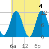 Steele Harbor Island tide chart for Saturday, May 4, 2024