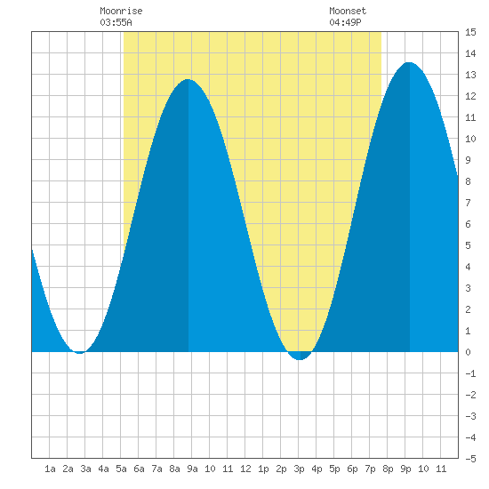 Steele Harbor Island tide chart for Sunday, May 5, 2024