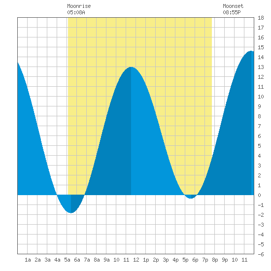 Steele Harbor Island tide chart for Wednesday, May 8, 2024