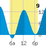 Steele Harbor Island tide chart for Thursday, May 9, 2024