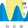 Steele Harbor Island tide chart for Monday, June 10, 2024