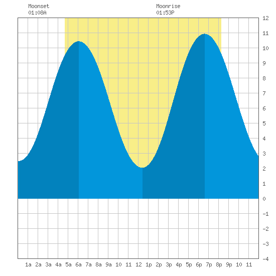 Steele Harbor Island tide chart for Saturday, June 15, 2024