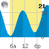 Steele Harbor Island tide chart for Friday, June 21, 2024