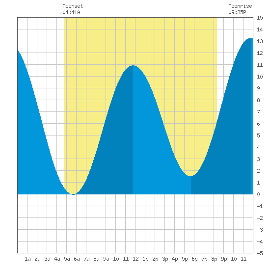 Steele Harbor Island tide chart for Saturday, June 22, 2024