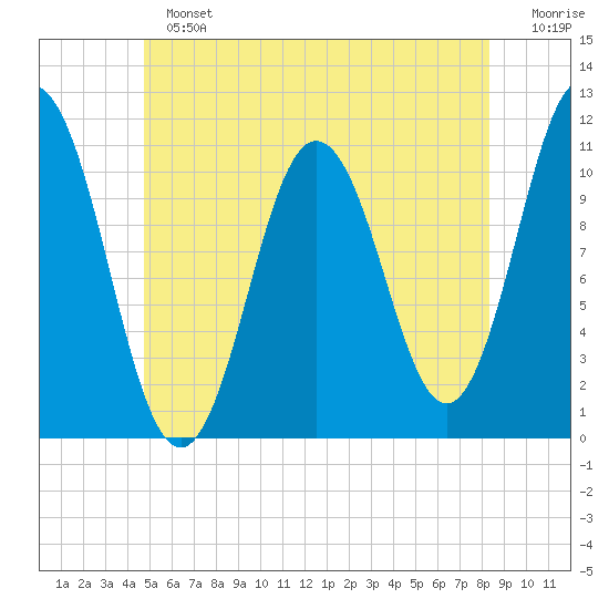 Steele Harbor Island tide chart for Sunday, June 23, 2024