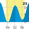 Steele Harbor Island tide chart for Sunday, June 23, 2024