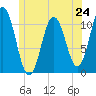 Steele Harbor Island tide chart for Monday, June 24, 2024