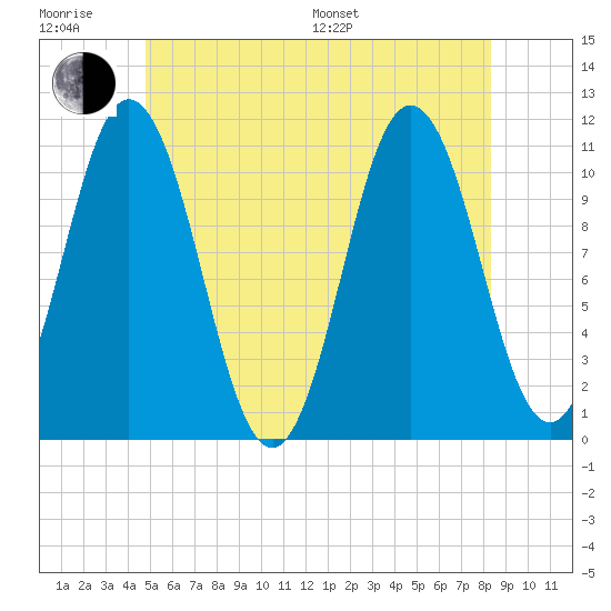 Steele Harbor Island tide chart for Friday, June 28, 2024