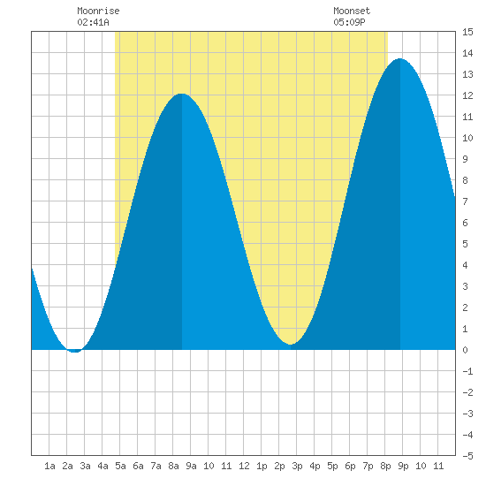 Steele Harbor Island tide chart for Monday, June 3, 2024