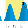 Steele Harbor Island tide chart for Monday, June 3, 2024