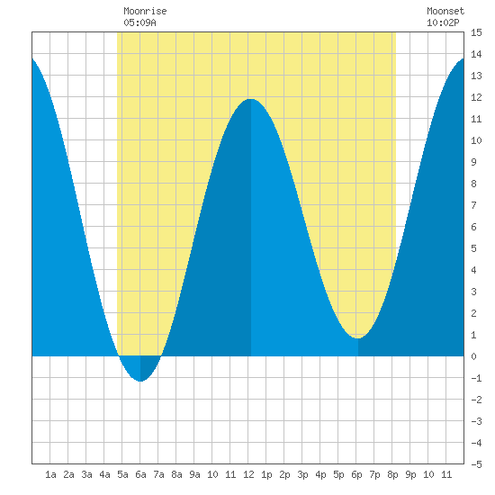 Steele Harbor Island tide chart for Friday, June 7, 2024