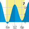 Steele Harbor Island tide chart for Friday, June 7, 2024