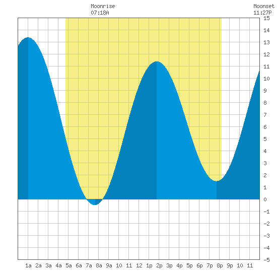 Steele Harbor Island tide chart for Sunday, June 9, 2024