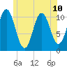 Steele Harbor Island tide chart for Wednesday, July 10, 2024