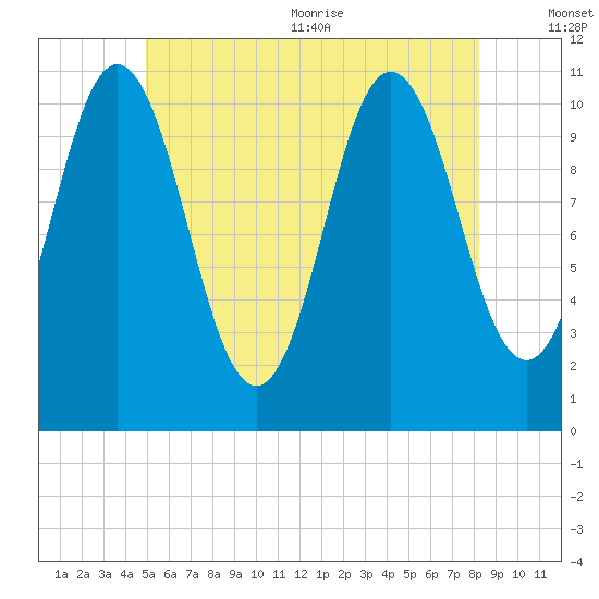 Steele Harbor Island tide chart for Friday, July 12, 2024