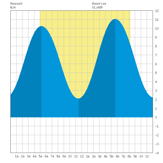 Steele Harbor Island tide chart for Sunday, July 14, 2024