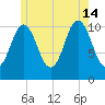 Steele Harbor Island tide chart for Sunday, July 14, 2024