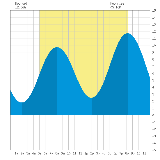 Steele Harbor Island tide chart for Wednesday, July 17, 2024