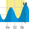 Steele Harbor Island tide chart for Thursday, July 18, 2024
