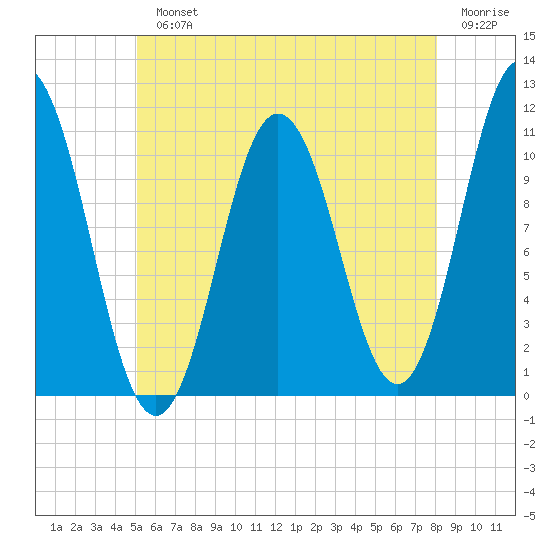 Steele Harbor Island tide chart for Monday, July 22, 2024