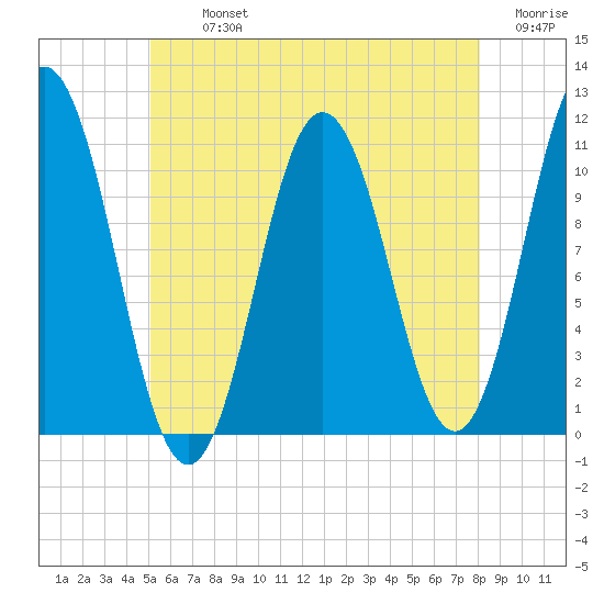 Steele Harbor Island tide chart for Tuesday, July 23, 2024