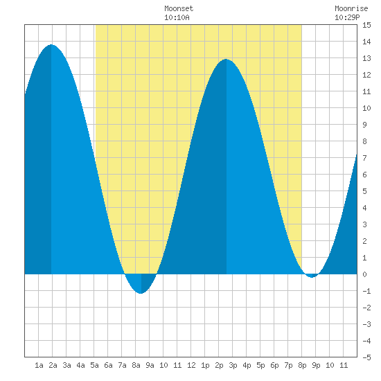 Steele Harbor Island tide chart for Thursday, July 25, 2024