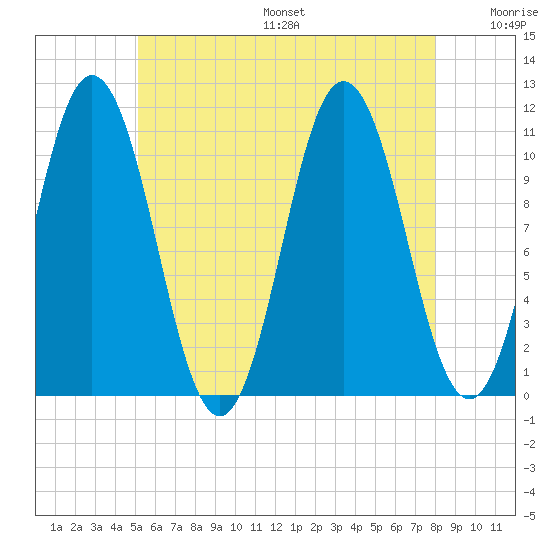 Steele Harbor Island tide chart for Friday, July 26, 2024
