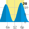 Steele Harbor Island tide chart for Sunday, July 28, 2024
