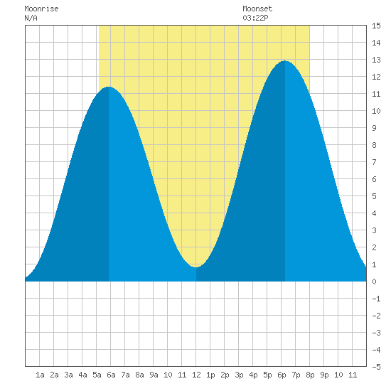 Steele Harbor Island tide chart for Monday, July 29, 2024