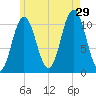 Steele Harbor Island tide chart for Monday, July 29, 2024