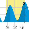 Steele Harbor Island tide chart for Tuesday, July 2, 2024