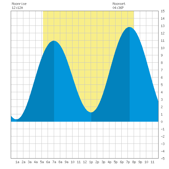 Steele Harbor Island tide chart for Tuesday, July 30, 2024