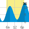 Steele Harbor Island tide chart for Wednesday, July 31, 2024