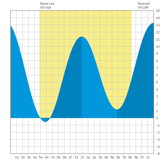Steele Harbor Island tide chart for Saturday, July 6, 2024