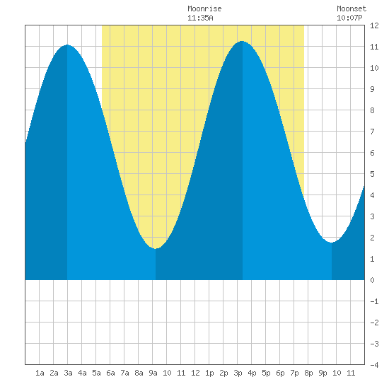 Steele Harbor Island tide chart for Saturday, August 10, 2024