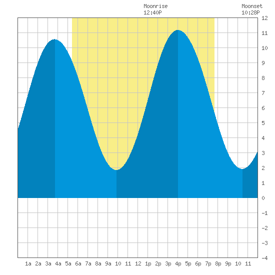 Steele Harbor Island tide chart for Sunday, August 11, 2024