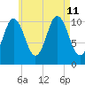 Steele Harbor Island tide chart for Sunday, August 11, 2024