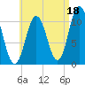 Steele Harbor Island tide chart for Sunday, August 18, 2024