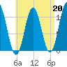 Steele Harbor Island tide chart for Tuesday, August 20, 2024