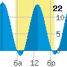 Steele Harbor Island tide chart for Thursday, August 22, 2024